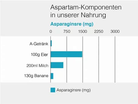 Menge an Asparaginsäure in verschiedenen Lebensmitteln