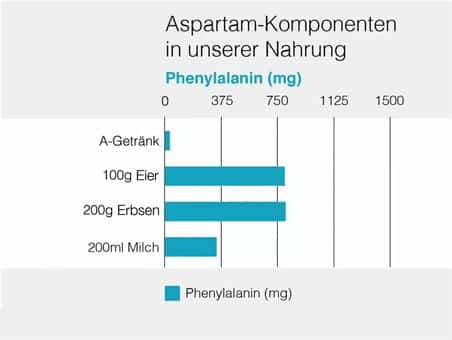 Menge an Phenylalanin in verschiedenen Lebensmitteln