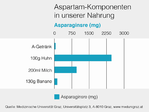 Asparaginsre nicht nur in Aspartam