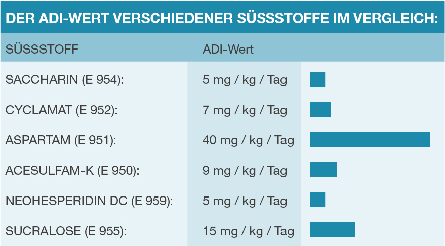 Eine Tabelle die den ADI-Wert verschiedener Lebensmittelzusatzstoffe vergleicht.