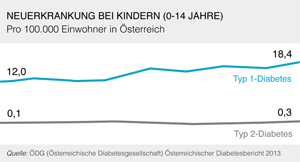 Diabetes bei Kindern in Österreich