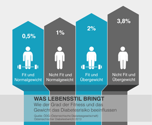 Diabetes Risiko je nach Körpergewicht und Lebensstil