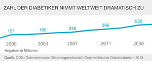 Eine Statistik die zeigt, dass die Zahl der Diabetiker weltweit von 151 Millionen im Jahr 2000 auf bis zu 552 Millionen im Jahr 2030 ansteigen könnte.