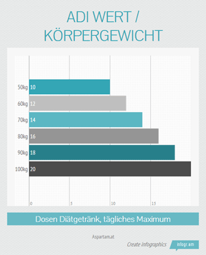 Ein Balkendiagramm zeigt wie viele Dosen Diätgetränke eine Person je nach Körpergewicht täglich Konsumieren kann, bevor der ADI-Wert erreicht wird.