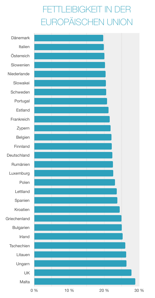 Fettleibigkeit in der Europäischen Union im Überblick.