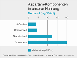 Eine Tabelle der Aspartam Komponenten in unserer Ernähung. Methanol ist neben Aspartam gesüßten Getränken auch in Orangensaft, Grapefruitsaft und Tomatensaft enthalten.