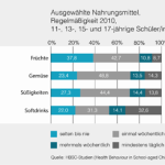 Nahrungsmittel regelmäßig, Schüler