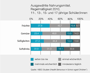 Ausgewählte Nahrungsmittel von 11-, 13-, 15- und 17-jährigen Schüler:innen aus dem Jahr 2010.