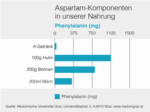 Phenylalanin nicht nur in Aspartam