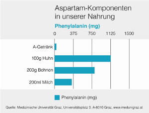 Aspartam-Komponenten in unserer Nahrung am Beispiel Phenylalanin. 100g Huhn enthalten 1125mg, 200g Bohnen etwa 750mg und 200ml Milch rund 375mg Phenylalanin.