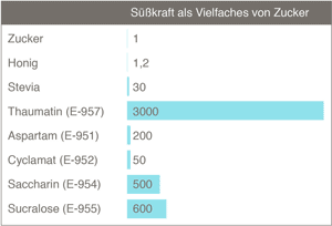 Süßkraft von Süßstoffen