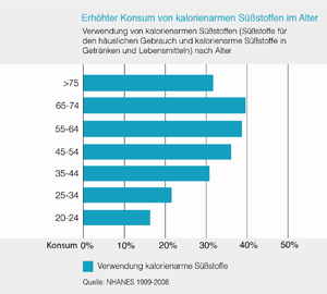 Zunahme kalorienarmer Süßstoffe nimmt im Alter zu