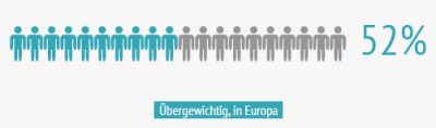 52% der europäischen Bevölkerung ist übergewichtig.