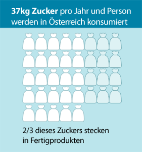 Eine Statistik die zeigt, dass in Österreich etwa 37kg Zucker pro Jahr und Person konsumiert werden. Zwei drittel dieses Zuckers stecken in Fertigprodukten.